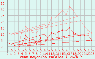 Courbe de la force du vent pour Cerisiers (89)