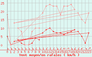 Courbe de la force du vent pour Als (30)