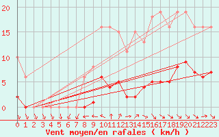 Courbe de la force du vent pour Gurande (44)