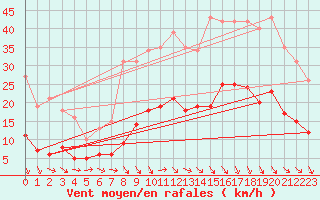 Courbe de la force du vent pour Pomrols (34)