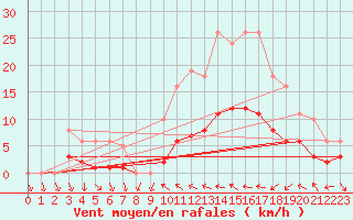 Courbe de la force du vent pour Xert / Chert (Esp)