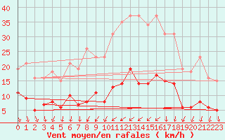 Courbe de la force du vent pour Hd-Bazouges (35)