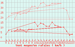 Courbe de la force du vent pour Bannay (18)