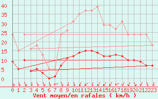 Courbe de la force du vent pour Als (30)
