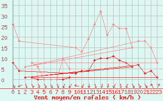 Courbe de la force du vent pour Voiron (38)