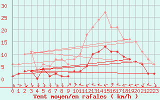 Courbe de la force du vent pour Xert / Chert (Esp)