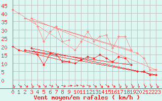 Courbe de la force du vent pour Valleroy (54)