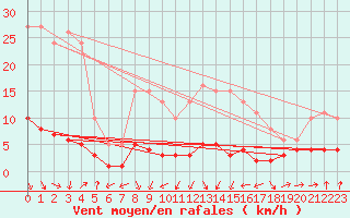 Courbe de la force du vent pour Engins (38)