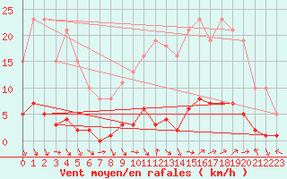 Courbe de la force du vent pour Saint-Paul-lez-Durance (13)