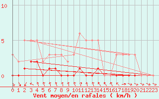 Courbe de la force du vent pour Champagne-sur-Seine (77)