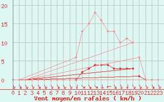 Courbe de la force du vent pour Saclas (91)