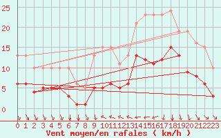 Courbe de la force du vent pour Estres-la-Campagne (14)