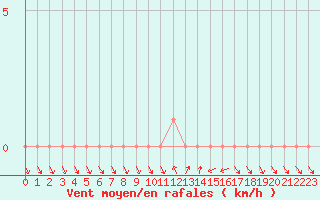 Courbe de la force du vent pour Gap-Sud (05)