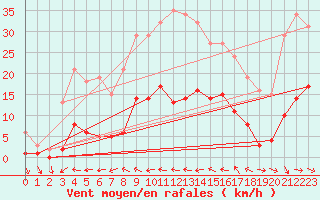 Courbe de la force du vent pour Narbonne-Ouest (11)