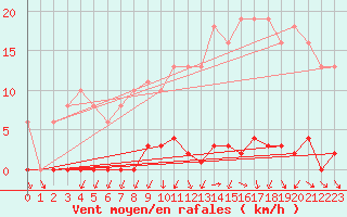 Courbe de la force du vent pour Mouilleron-le-Captif (85)