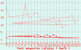 Courbe de la force du vent pour Xonrupt-Longemer (88)