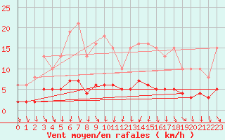 Courbe de la force du vent pour Als (30)