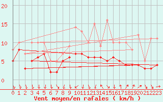 Courbe de la force du vent pour Recoules de Fumas (48)