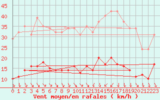 Courbe de la force du vent pour Lamballe (22)