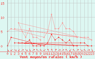 Courbe de la force du vent pour Gjilan (Kosovo)