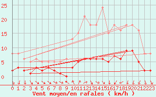Courbe de la force du vent pour Saint-Igneuc (22)