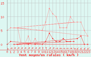 Courbe de la force du vent pour Lamballe (22)