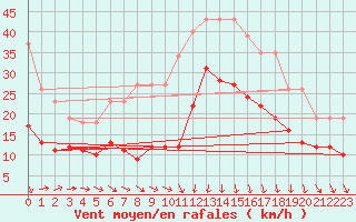 Courbe de la force du vent pour Estres-la-Campagne (14)