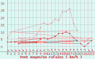 Courbe de la force du vent pour Saint-Jean-de-Vedas (34)