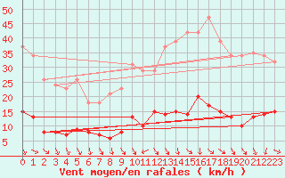 Courbe de la force du vent pour Isle-sur-la-Sorgue (84)