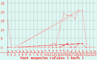 Courbe de la force du vent pour La Beaume (05)