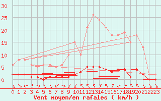 Courbe de la force du vent pour Saclas (91)