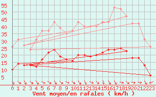 Courbe de la force du vent pour Saint-Jean-de-Vedas (34)