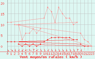 Courbe de la force du vent pour Charleville-Mzires / Mohon (08)