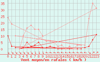 Courbe de la force du vent pour Cavalaire-sur-Mer (83)