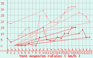 Courbe de la force du vent pour Vias (34)