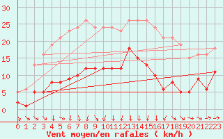 Courbe de la force du vent pour La Chapelle-Montreuil (86)