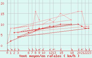 Courbe de la force du vent pour Recoules de Fumas (48)