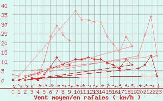 Courbe de la force du vent pour Sallles d