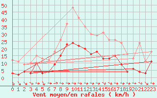 Courbe de la force du vent pour Sariena, Depsito agua