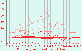 Courbe de la force du vent pour Als (30)