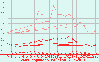 Courbe de la force du vent pour Roujan (34)