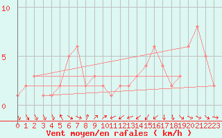 Courbe de la force du vent pour Orschwiller (67)