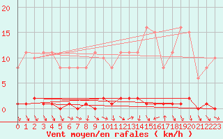 Courbe de la force du vent pour Herbault (41)