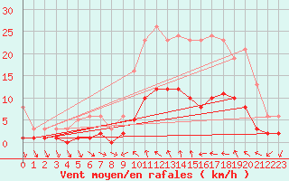 Courbe de la force du vent pour Saint-Igneuc (22)