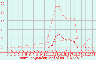 Courbe de la force du vent pour Verneuil (78)