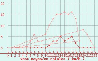 Courbe de la force du vent pour Treize-Vents (85)