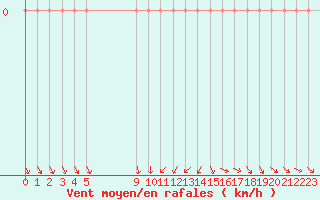 Courbe de la force du vent pour Vias (34)