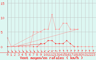 Courbe de la force du vent pour Anglars St-Flix(12)