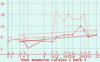 Courbe de la force du vent pour Recoules de Fumas (48)