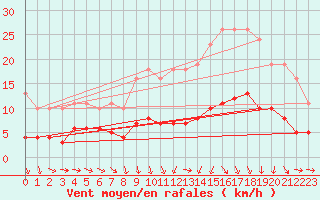 Courbe de la force du vent pour Saint-Igneuc (22)